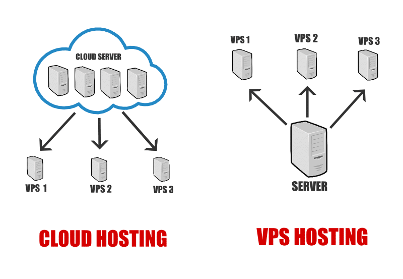 Cloud Hosting vs VPS