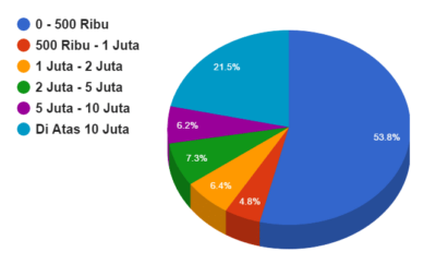Hasil Polling Penghasilan Blogger Indonesia