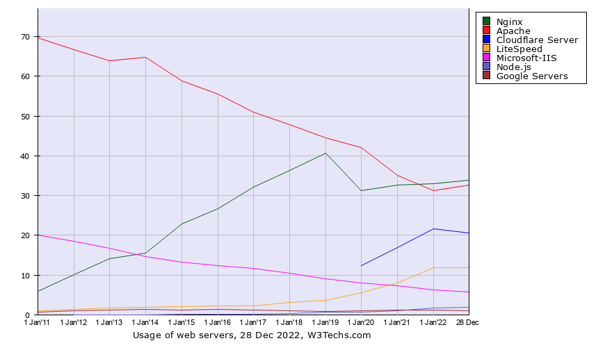 Statistik web server Statistik web server